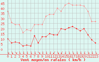 Courbe de la force du vent pour Vias (34)