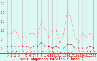 Courbe de la force du vent pour Pinsot (38)