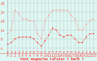 Courbe de la force du vent pour Sorcy-Bauthmont (08)