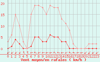Courbe de la force du vent pour Sorcy-Bauthmont (08)