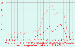 Courbe de la force du vent pour Gjilan (Kosovo)