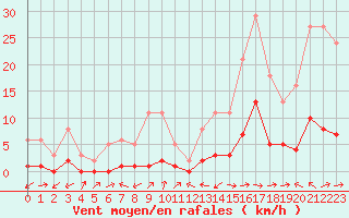 Courbe de la force du vent pour Potes / Torre del Infantado (Esp)