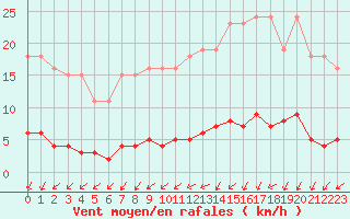 Courbe de la force du vent pour Capelle aan den Ijssel (NL)