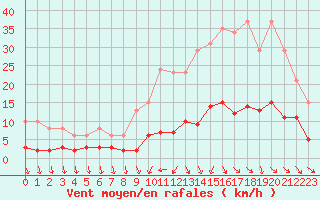 Courbe de la force du vent pour Als (30)