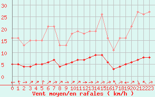 Courbe de la force du vent pour Vanclans (25)