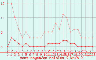 Courbe de la force du vent pour Lhospitalet (46)