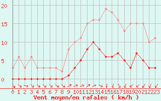 Courbe de la force du vent pour Hestrud (59)