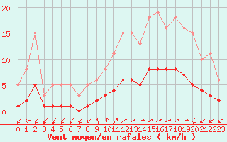 Courbe de la force du vent pour Saint-Julien-en-Quint (26)
