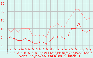 Courbe de la force du vent pour Valleroy (54)