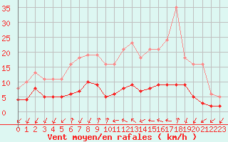 Courbe de la force du vent pour Gjilan (Kosovo)