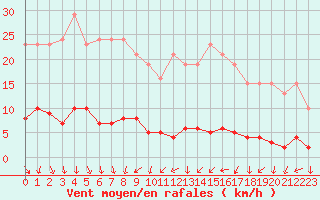 Courbe de la force du vent pour Trgueux (22)