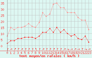 Courbe de la force du vent pour Neuville-de-Poitou (86)