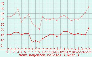 Courbe de la force du vent pour Plussin (42)