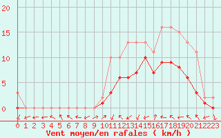 Courbe de la force du vent pour Manlleu (Esp)