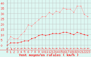 Courbe de la force du vent pour Nostang (56)