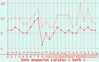 Courbe de la force du vent pour Plussin (42)