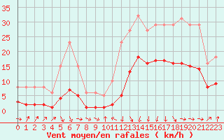 Courbe de la force du vent pour Sallanches (74)