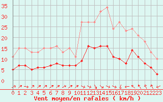 Courbe de la force du vent pour Cabestany (66)