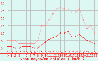 Courbe de la force du vent pour Sanary-sur-Mer (83)