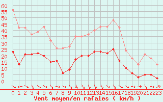 Courbe de la force du vent pour Pomrols (34)