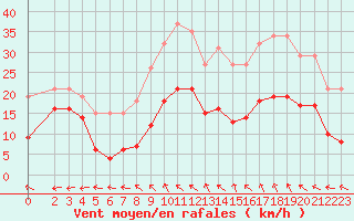 Courbe de la force du vent pour Castres-Nord (81)