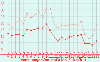 Courbe de la force du vent pour Bonnecombe - Les Salces (48)
