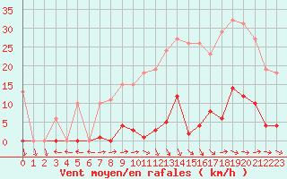 Courbe de la force du vent pour Agde (34)