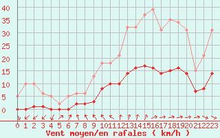 Courbe de la force du vent pour Bannay (18)