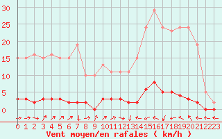 Courbe de la force du vent pour Bras (83)