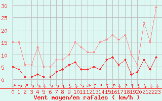 Courbe de la force du vent pour Roujan (34)