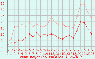 Courbe de la force du vent pour Pouzauges (85)