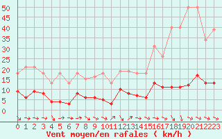 Courbe de la force du vent pour Agde (34)