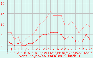 Courbe de la force du vent pour Kernascleden (56)