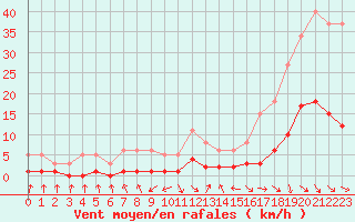 Courbe de la force du vent pour Recoubeau (26)