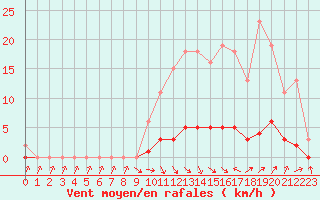 Courbe de la force du vent pour Isle-sur-la-Sorgue (84)