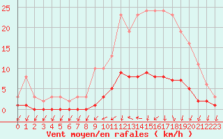 Courbe de la force du vent pour Courcouronnes (91)