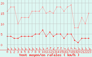 Courbe de la force du vent pour Puissalicon (34)