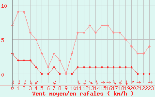 Courbe de la force du vent pour Fains-Veel (55)
