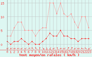 Courbe de la force du vent pour San Chierlo (It)