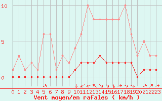 Courbe de la force du vent pour Fains-Veel (55)