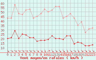 Courbe de la force du vent pour Gurande (44)