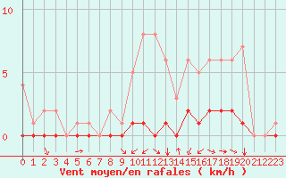 Courbe de la force du vent pour Fains-Veel (55)