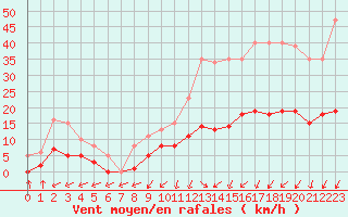 Courbe de la force du vent pour Aouste sur Sye (26)