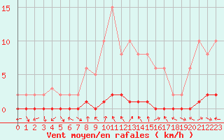 Courbe de la force du vent pour Bouligny (55)