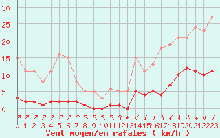 Courbe de la force du vent pour Mouilleron-le-Captif (85)