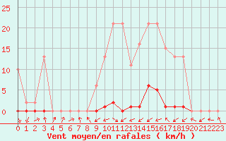 Courbe de la force du vent pour Gjilan (Kosovo)