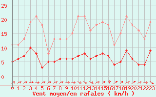 Courbe de la force du vent pour Estres-la-Campagne (14)