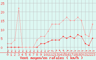 Courbe de la force du vent pour Muirancourt (60)