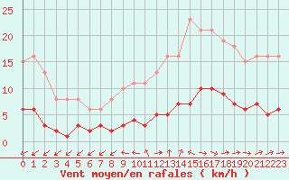 Courbe de la force du vent pour Six-Fours (83)