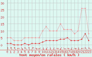 Courbe de la force du vent pour Saint-Laurent-du-Pont (38)